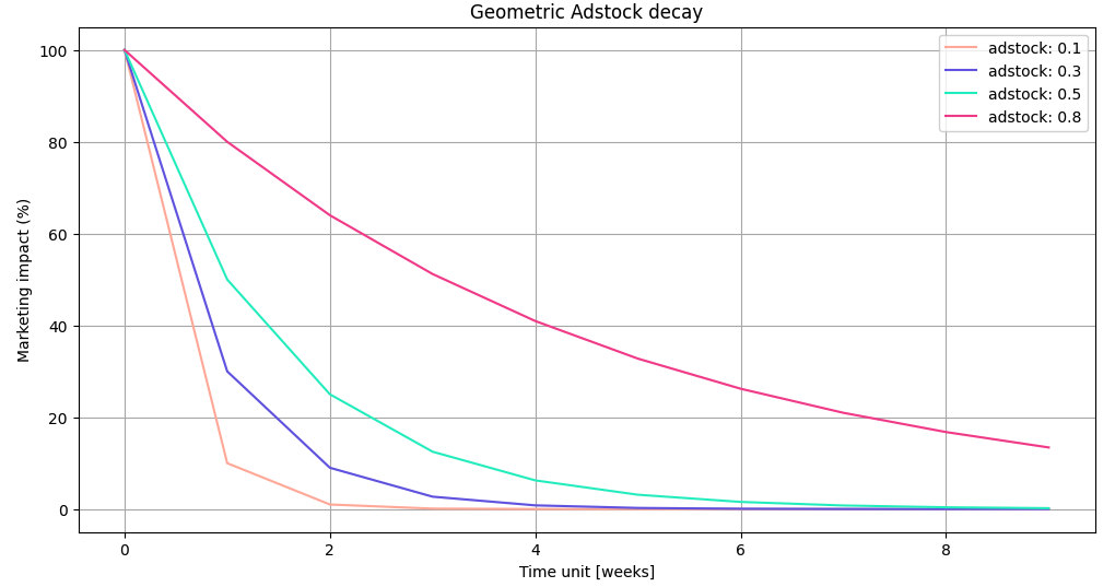 geometric_adstock_decay