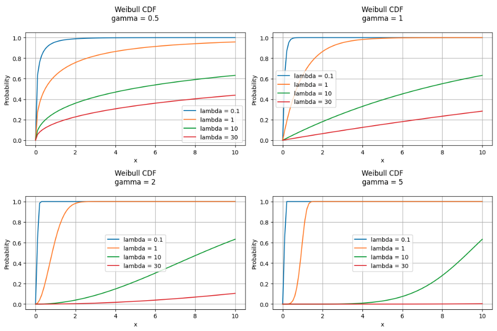 weibull_shape_scale.png